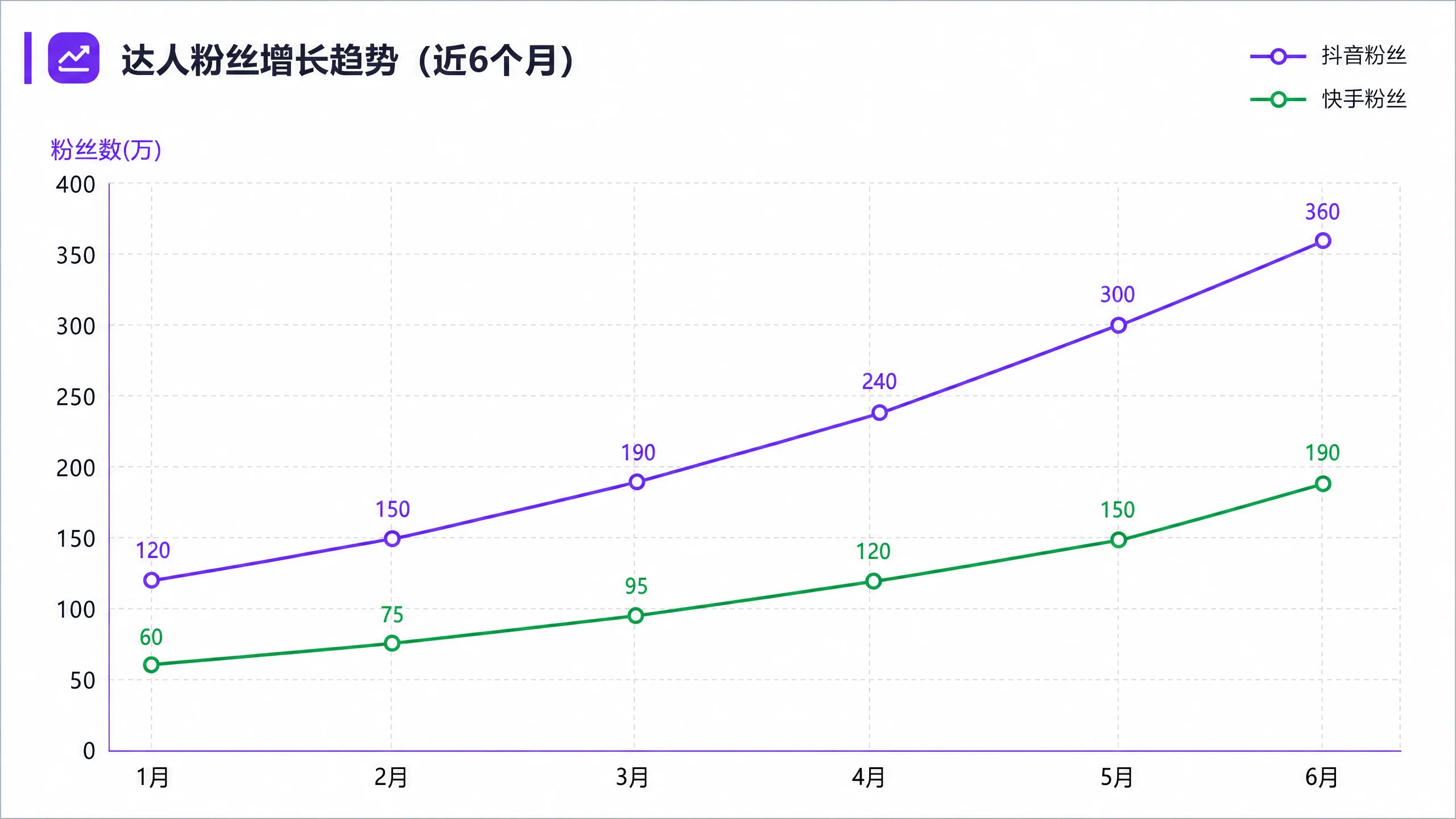 {{达人昵称}}粉丝增长趋势图 - 近6个月数据