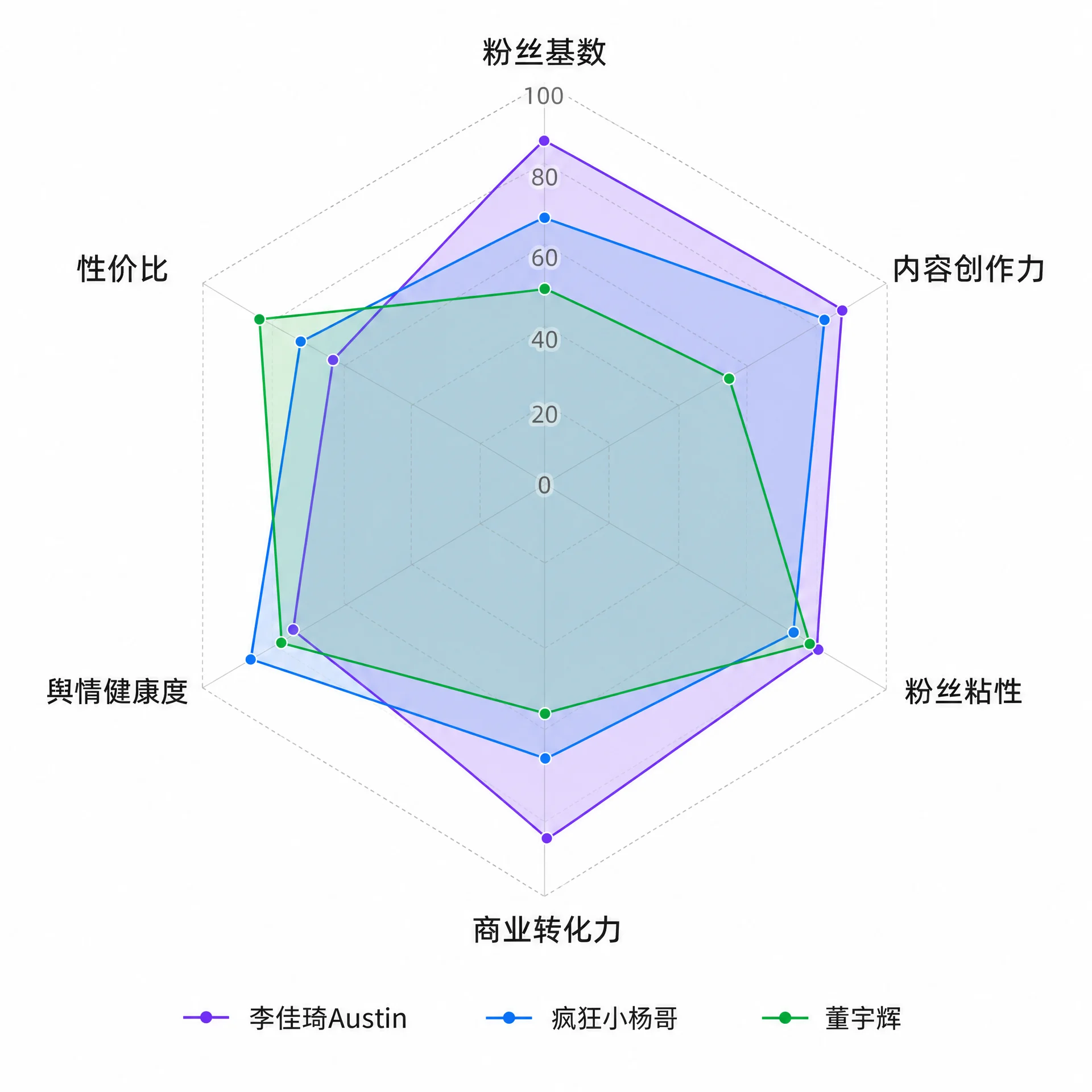 {{达人昵称}}跨平台数据雷达对比图
